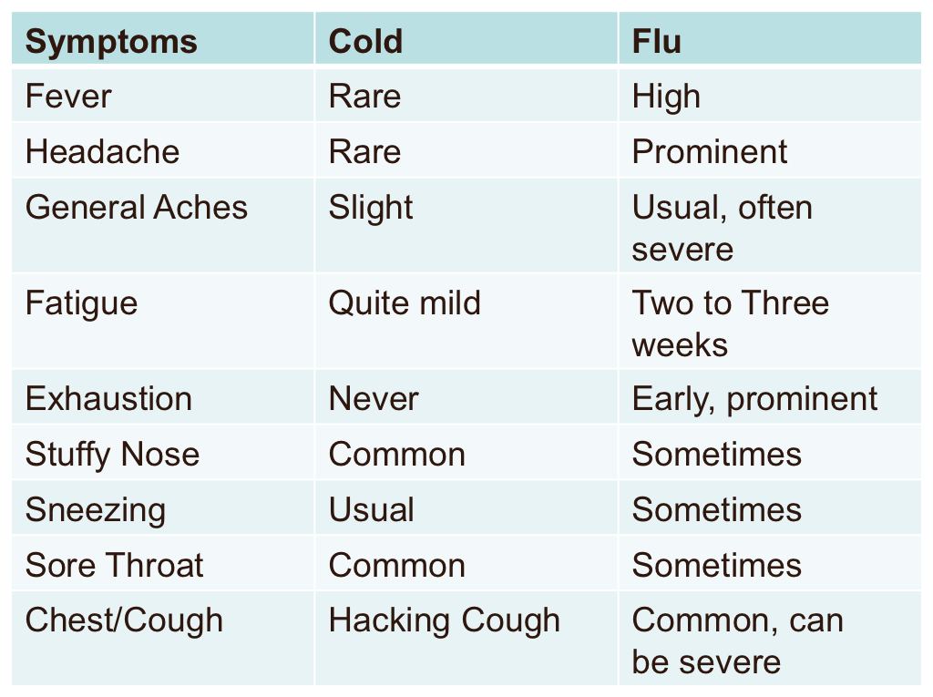 Cold Versus Flu Comparison Chart
